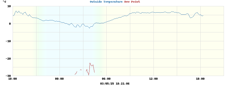 temperatures