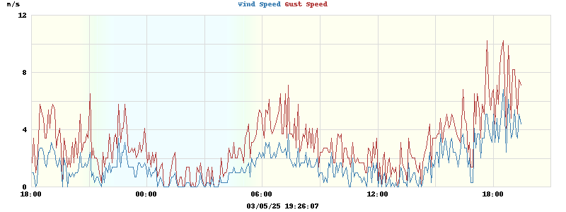 wind