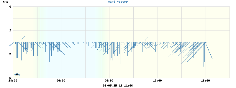 Wind Vector