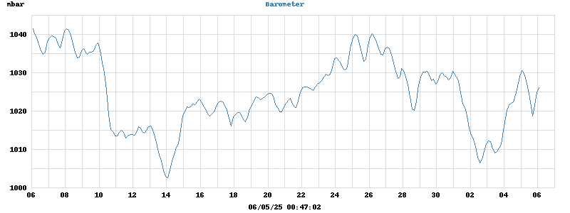 barometer