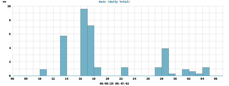 rain