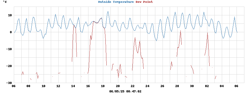 temperatures