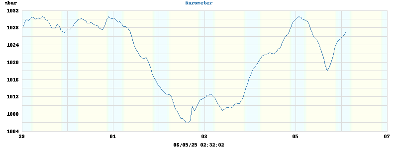 barometer