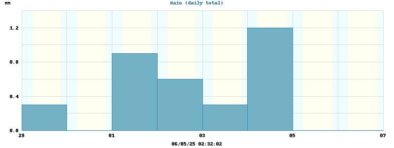 rain