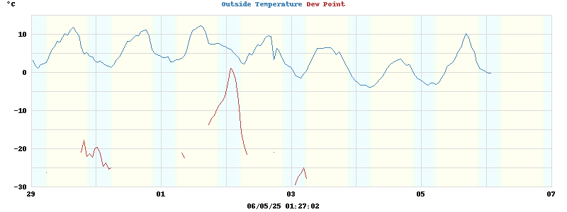 temperatures