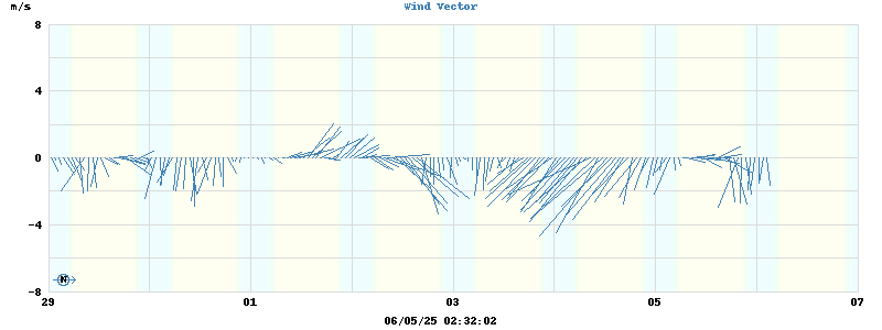 Wind Vector