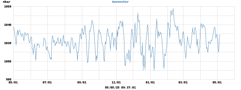 barometer