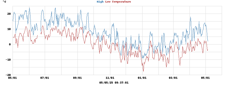 Daily highs and lows for the year