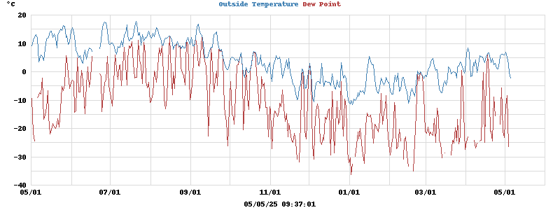 temperatures